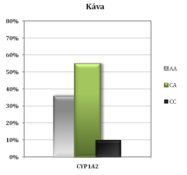 Závěry vyšetření Detoxikace Statistika genotypů genu ALDH2 Aţ 2/3 muţů české populace mají dispozice k vyšší konzumaci alkoholu!