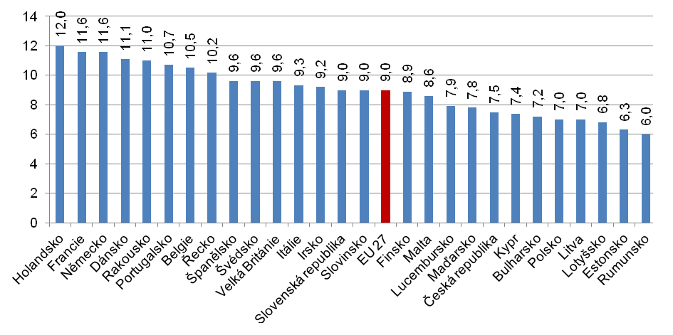 2. Charakteristika českého zdravotnictví Podíl zdravotnictví na HDP v EU (2010) Podíl zdravotnictví na HDP je