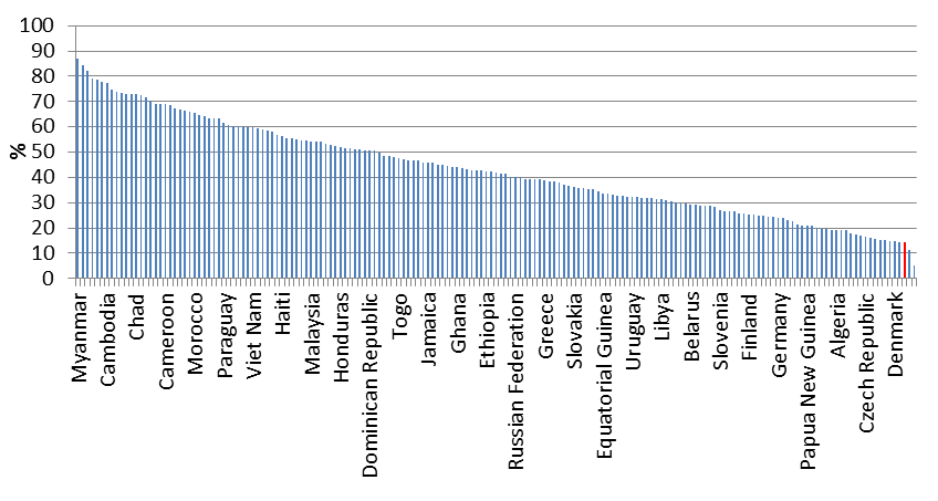 2. Charakteristika českého zdravotnictví Výdaje na zdravotnictví (2011) Soukromé výdaje na zdravotnictví v ČR (16,5%) jsou podprůměrné v rámci EU.