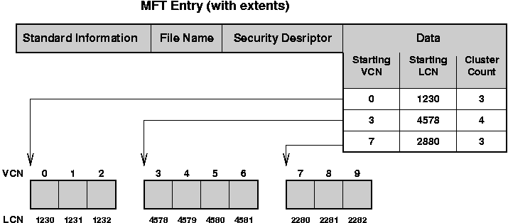 NTFS MFT Master File Table: alespoň jeden řádek pro každý soubor.