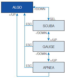 Stroke length = Délka záběru, Depth threshold = Limit/hranice hloubky, Apnea, Scuba, Gauge = Režimy Apnoe, Scuba (potápění s přístrojem), Gauge (režim měřícího přístroje) Stisknete-li tlačítko SEL v