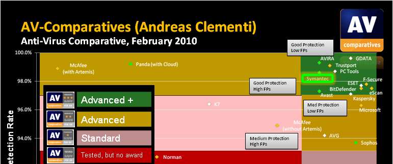 Unified Security GW--AV Symantec virus databases are applied to over 150