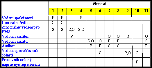 PŘÍKLAD MATICE ODPOVĚDNOSTI O = odpovídá, P = provádí, S = spolupracuje 1. Jmenování externích auditorů 2. Jmenování vedoucího auditora 3. Plánování interních auditů 4.