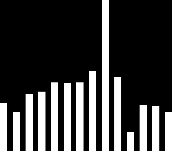 2 21 22 23 24 25 26 27 28 29 21 211 213 214/H1 2 21 22 23 24 25 26 27 28 29 21 211 213 214/H1 KANCELÁŘSKÉ PROSTORY NABÍDKA Většina nové kancelářské plochy byla v druhém čtvrtletí 214 dokončena v