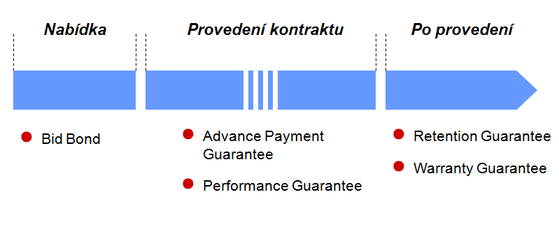 Bankovní záruky Neplatební záruky hlavní druhy a) za nabídku (Bid Bond) b) za vrácení akontace (Advance Payment Guarantee)