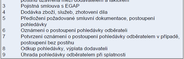 Odkupy pohledávek (Factoring KB, a.s.