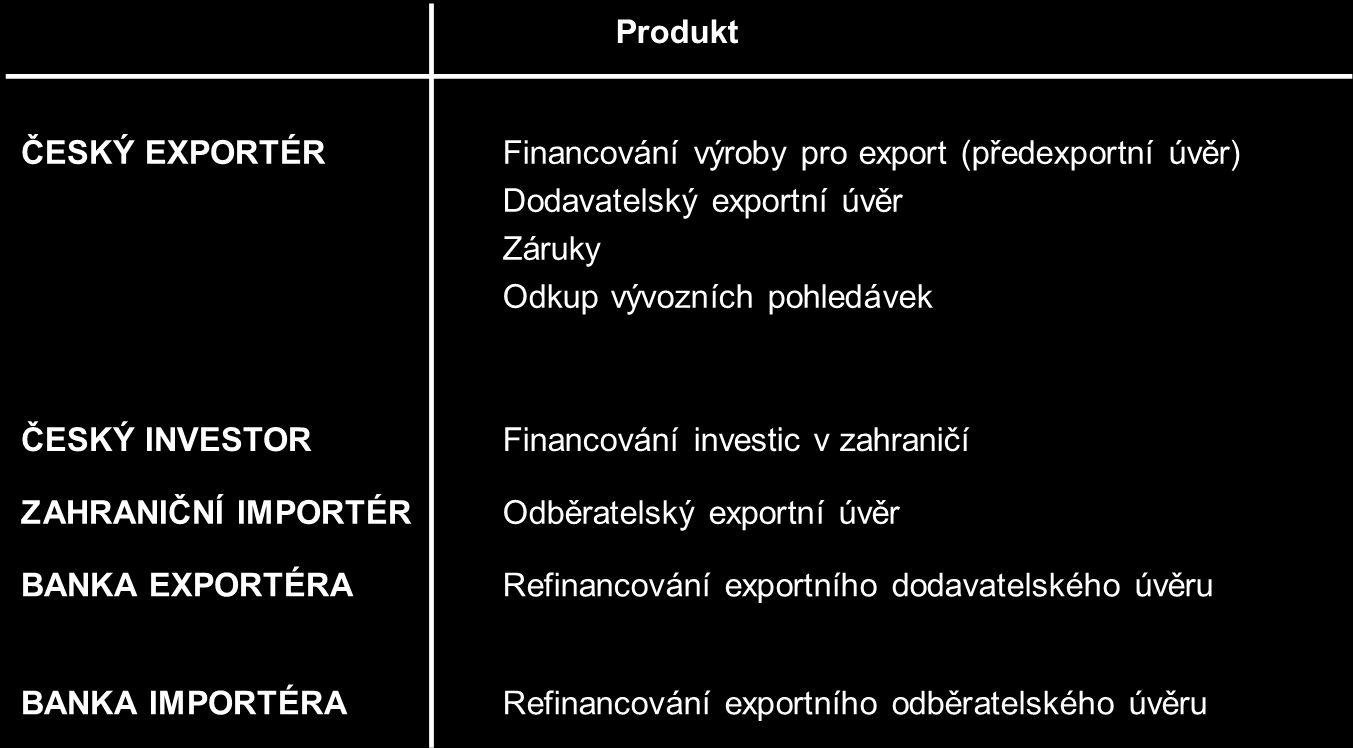 Hlavní produkty České