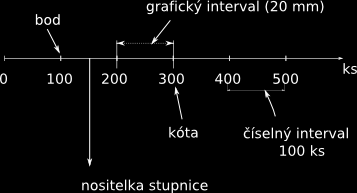 Formy prezentace statistických dat Vysvětlivky Zaznamenávají se v té části grafu, kterou musíme více rozvést.