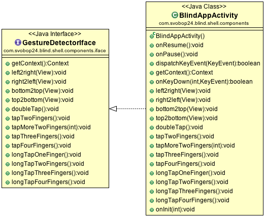 5.2. KOMPONENTY APLIKACÍ 41 5.2.1 BlindAppActivity BlindAppActivity dědí z FragmentActivity a implementuje rozhraní GestureDetectorIface.