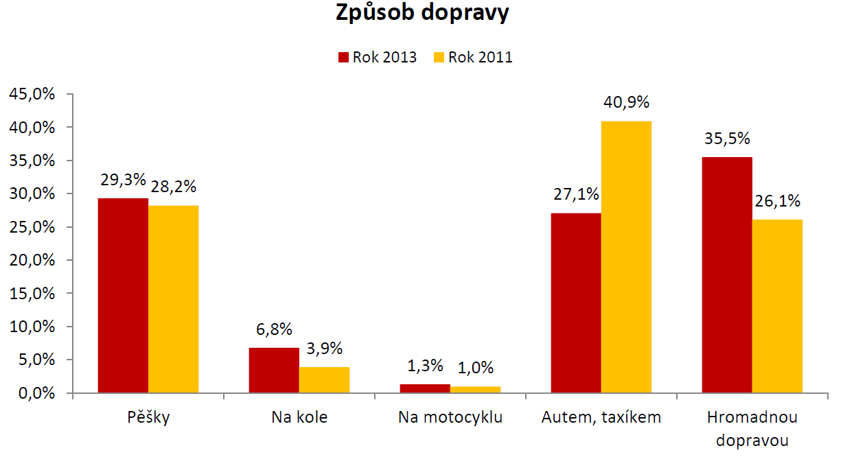 Průzkumy dopravního chování stav v ČR, resp.