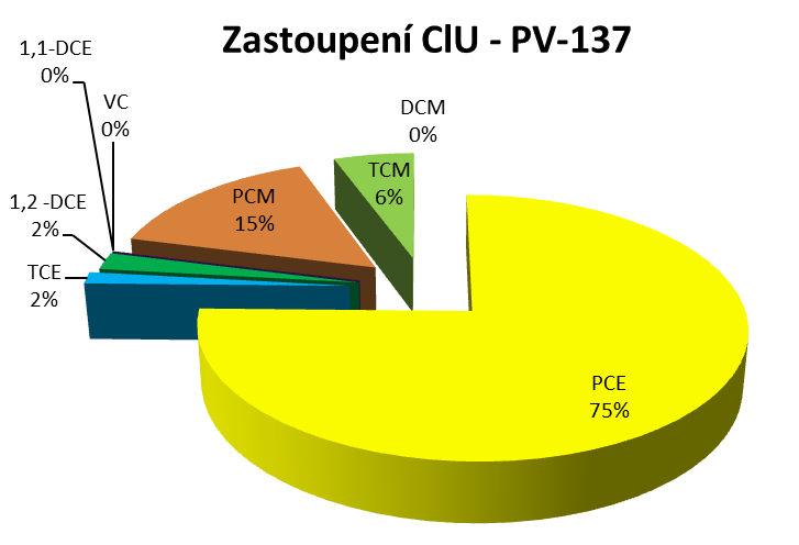 Znečištění: 33,7 % chlorované metany s primárním kontaminantem perchlormetanem (PCM) a 66,3% chlorované etyleny s