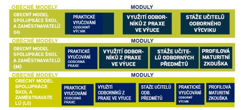 Obecný model spolupráce škol a zaměstnavatelů Analýza