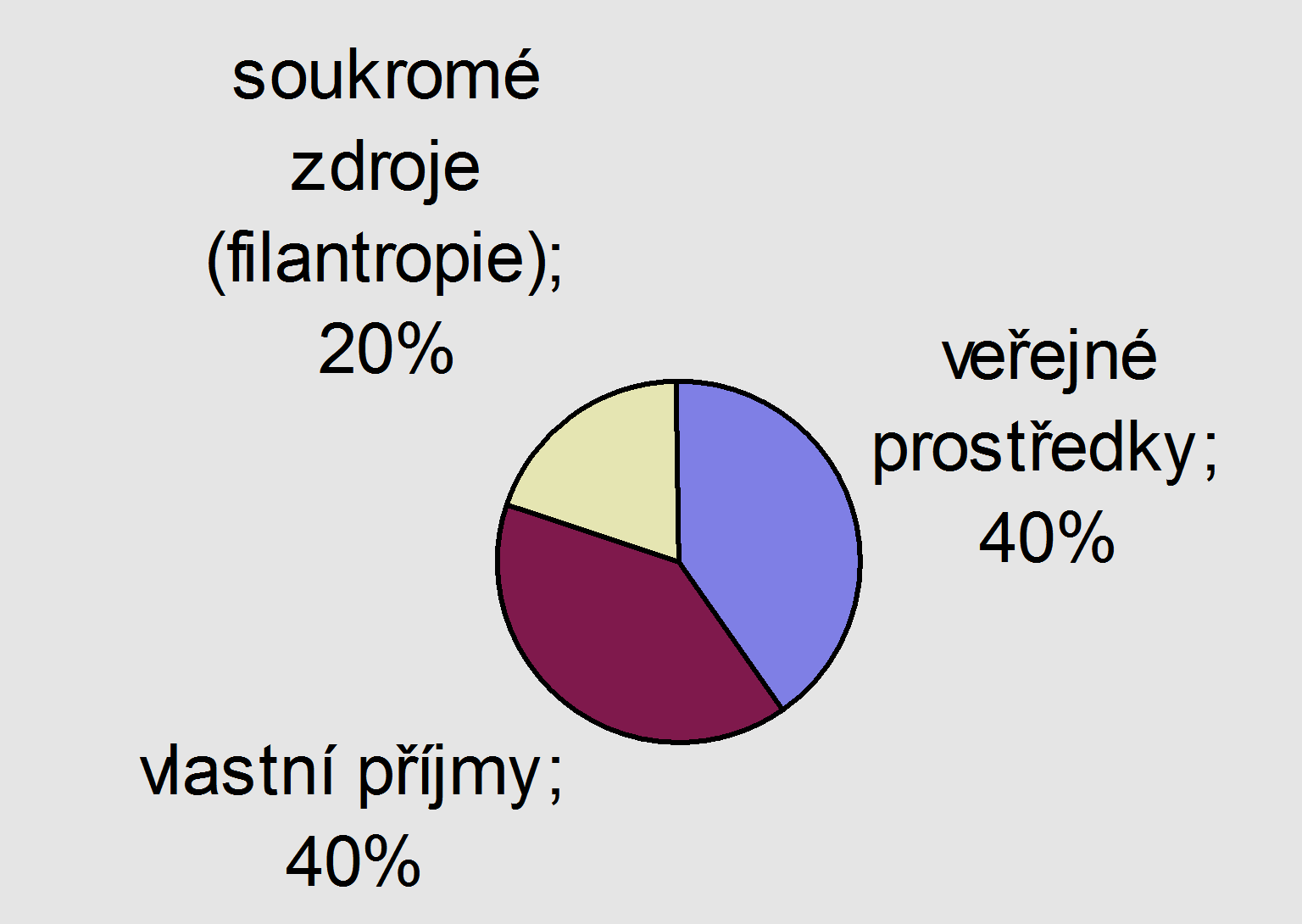 Jaké je jejich rozdělní? Světový průzkum r.