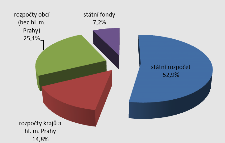 Veřejné zdroje Rozpočet součet dotací za rok 2010 (tis Kč) součet dotací za rok 2011 (tis Kč) státní rozpočet 5 766 600 5 740 827 rozpočty krajů a 1 418 528 1 612 069 hl. m.