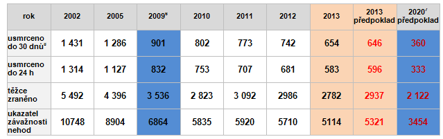 Národní strategie bezpečnosti silničního provozu 2011 2020 (NSBSP)