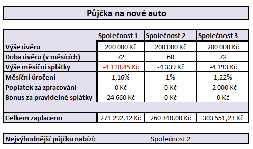 Cílem příkladů je procvičit a upevnit probírané funkce v teoretické části výukového kurzu a vhodně ukázat možnosti využití jednotlivých funkcí na příkladech, které můžeme použít i v běžném životě. 2.