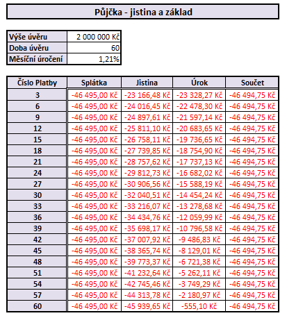 Pozor: Při vyplňování tabulky informacemi ze zadání nezapomeňte zadat výši měsíčních splátek a poplatky za zřízení jako záporné číslo, jelikož je to pro nás výdaj.