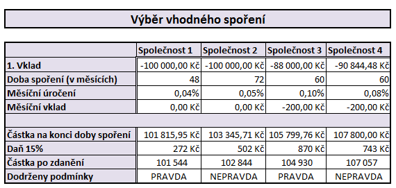 podmínku, zasílali bychom 200 Kč měsíčně a jako první vklad bychom uložili 88.000 Kč na dobu 5 let. Společnost č. 4 nám zaručuje výnos z našeho vkladu před zdaněním 107.