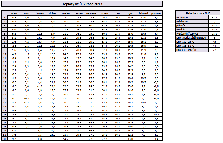 2.2.8 TEPLOTY ZA ROK 2013 V roce 2013 jsme pravidelně zaznamenávali teploty do tabulky, kterou naleznete na listu s názvem Příklad 8. Teď potřebujeme tuto statistiku vyhodnotit.