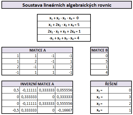 Tabulka 9: Soustava lineárních algebraických rovnic Popis řešení: Příklad vyřešíme pomocí funkce INVERZE a SOUČIN.MATIC.