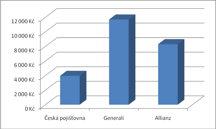 Porovnání U varianty Odcizení a ţivel je z tabulky a grafu níţe patrný značný rozdíl mezi cenami této varianty pojištění mezi vybranými pojišťovnami.