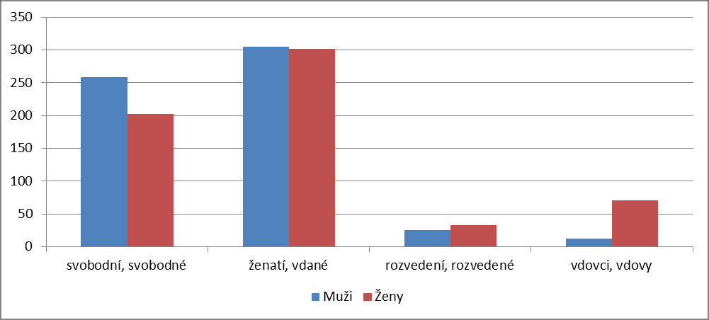 Graf P 47: Vzdělanostní struktura dle pohlaví Zdroj dat: ČSÚ, SLDB