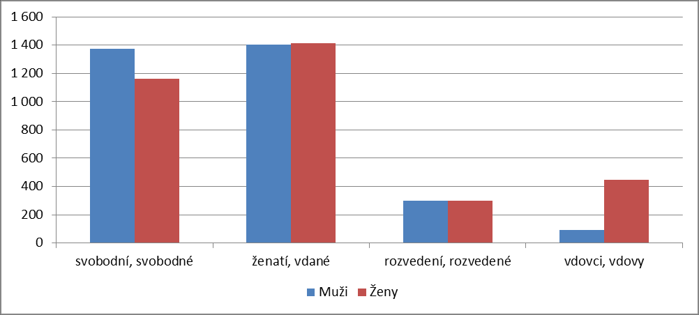 Graf P 53: Vzdělanostní struktura dle pohlaví Zdroj dat: ČSÚ, SLDB