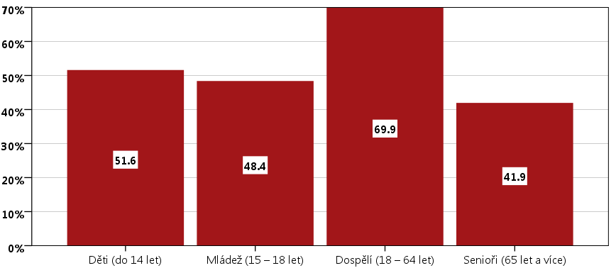 Graf P 71: Věková struktura uživatelů související aktivity na území SMO Zdroj dat: Vlastní průzkum v rámci Analýzy potřeb a procesu