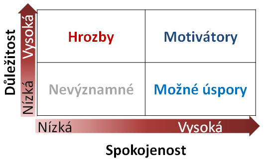 Účast na skupinových diskuzích (FG) ačkoliv byla účast osob přislíbena a den před konáním Focus Groups telefonicky ověřena, část účastníků přesto nedorazila (př.