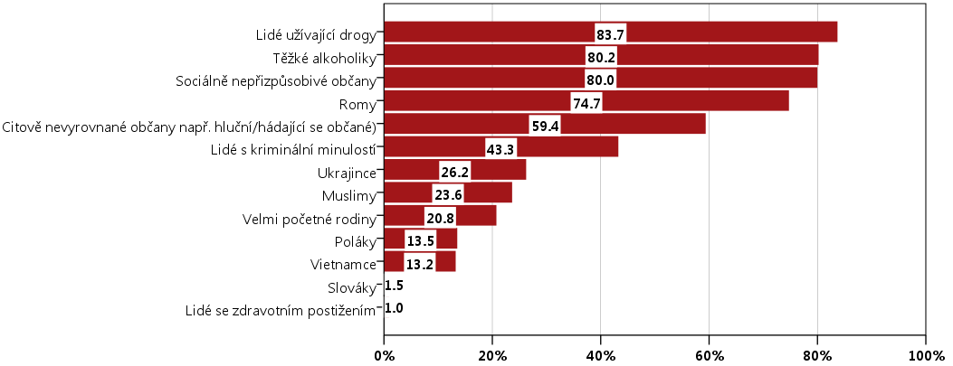 investovali nejvíce financí z rozpočtu města do oblasti, která by vedla ke snížení nezaměstnanosti, dále k zlepšení životního prostředí (především čistotu ovzduší) a na třetím místě se umístila