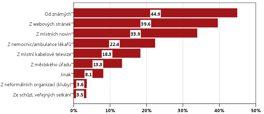 Graf 2.2.5: Zdroj informací o sociálních službách Zdroj dat: Vlastní průzkum v rámci Analýzy potřeb a procesu komunitního plánování soc.