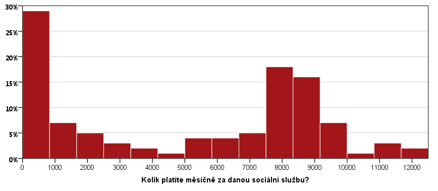 Graf 3.2.2: Měsíční náklady uživatelů vynaložené na sociální služby Zdroj dat: Vlastní průzkum v rámci Analýzy potřeb a procesu komunitního plánování soc.