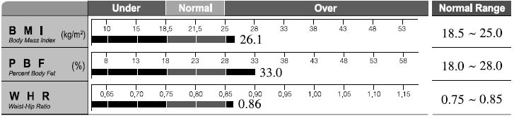 Diagnóza obezity Pro funkci určení stupně obezity používá InBody720 Index tělesné hmotnosti (BMI) a procento tělesného tuku.