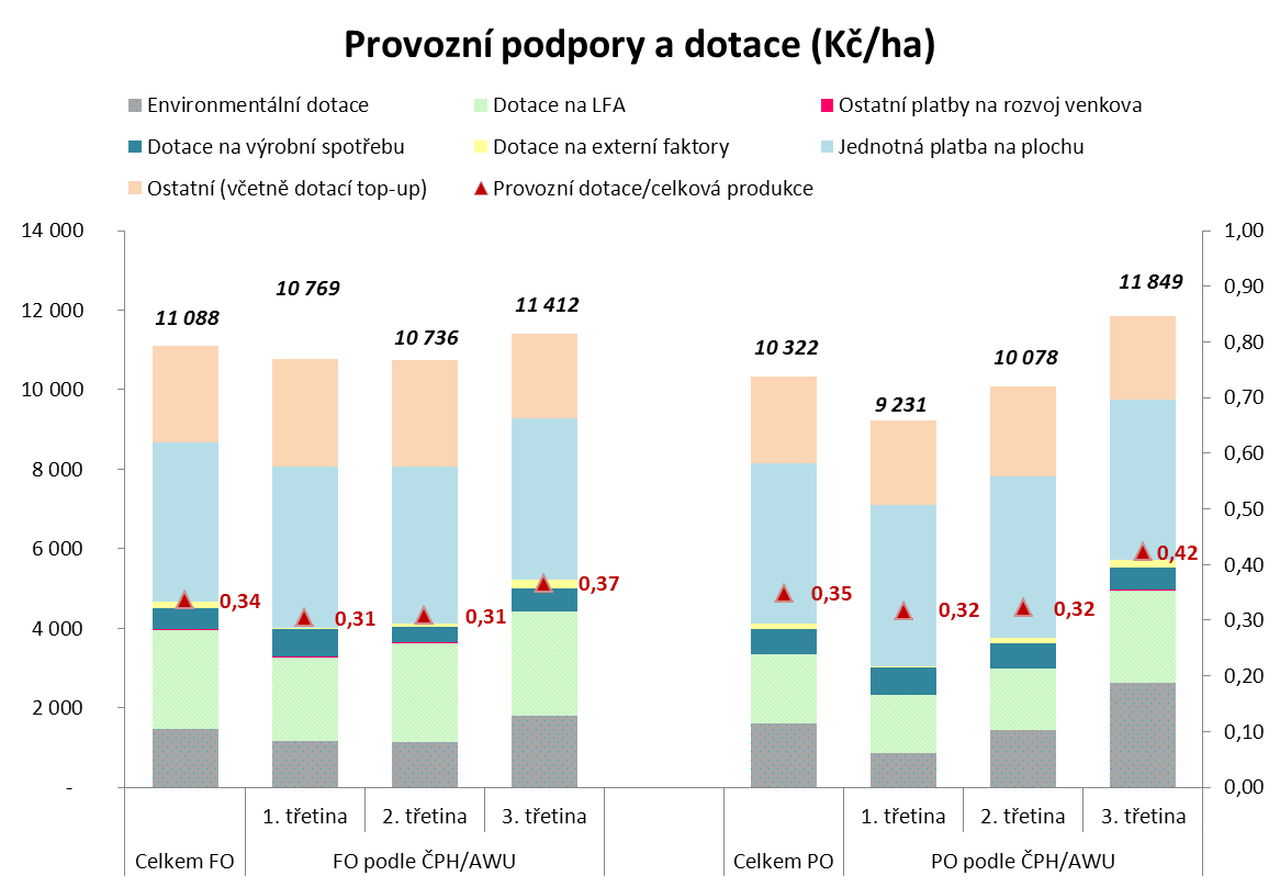 PRODUKCE MLÉKA Pro toto výrobní zaměření je charakteristická vysoká úroveň podpor. Nejúspěšnější třetina podniků PFO čerpala podpory ve výši 11 412 Kč/ha, a ve výši 11 849 Kč/ha u PPO.