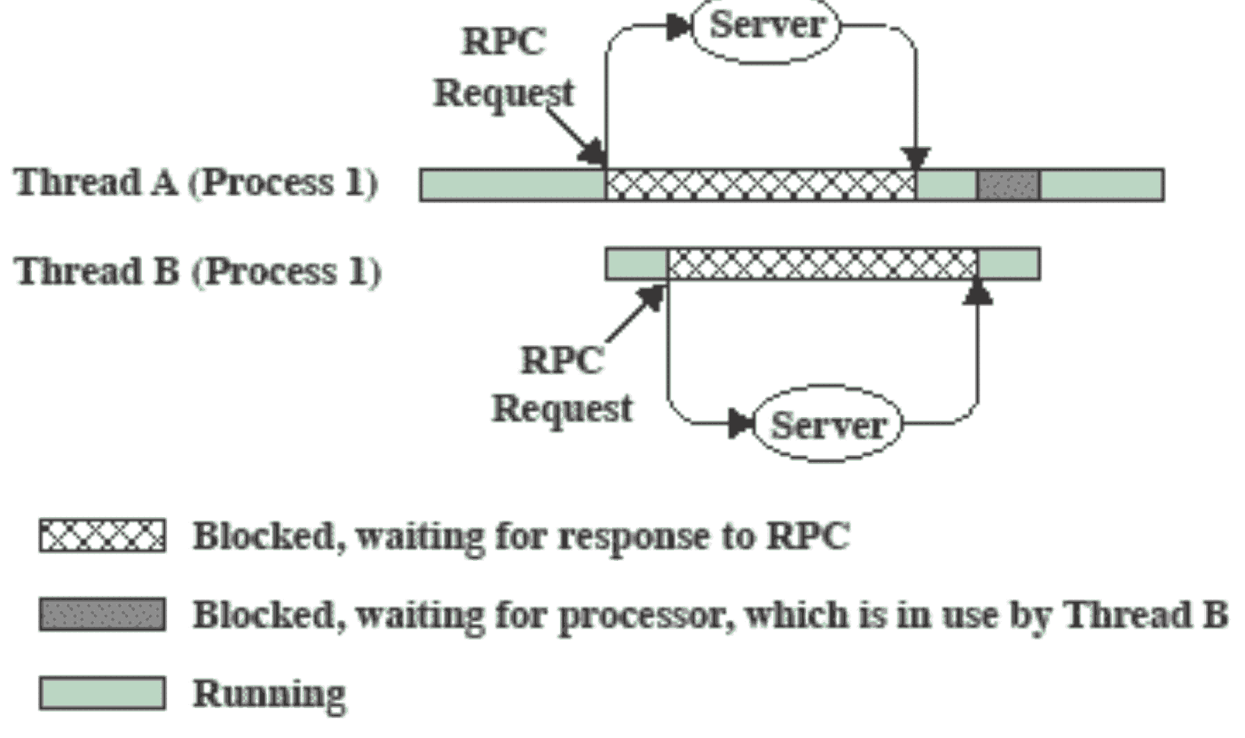 Prklad pouzit vl aken: RPC, Remote Procedure Call Program prov ad dve RPC ke 2 r uzn ym server um a poct a v ysledek z obou hodnot