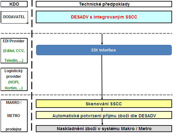 SSCC + DESADV = Jednoznačný identifikátor