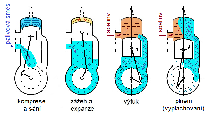 Pracovní oběh (cyklus)