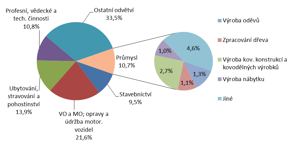 Z něj je opětovně patrné, že hlavní ekonomická odvětví reprezentují zejména obchod a cestovní ruchu (ubytování a stravování), průmysl a stavebnictví.