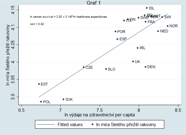 takovou (či nějaké specializované náklady, které by mohly ovlivňovat míru přežití více než obecné výdaje na zdravotní systém).