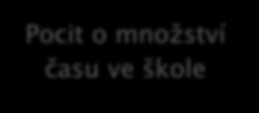 Společenský život Náplň Jak často Spokojenost Timemanagement Vliv náročnosti oboru na volný čas Volný čas Vliv Náplň