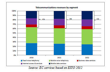 Graf č. 8: Vývoj struktury tržeb za služby poskytované v pevných a mobilních sítích v zemích EU Zdroj: Digital Agenda Scoreboard 2013 V evropském kontextu graf č.