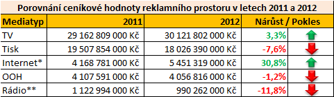3. Návrhová část 3.1. Shrnutí současného stavu Nyní shrnu současný stav na trhu tištěných médií.