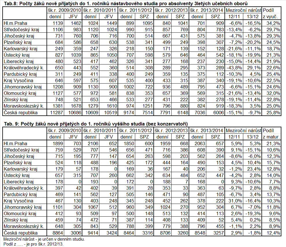 Údaje o počtech žáků nově přijatých do 1. ročníků nástavbového studia v jednotlivých krajích obsahuje tabulka 8, do vyššího odborného studia tabulka 9.