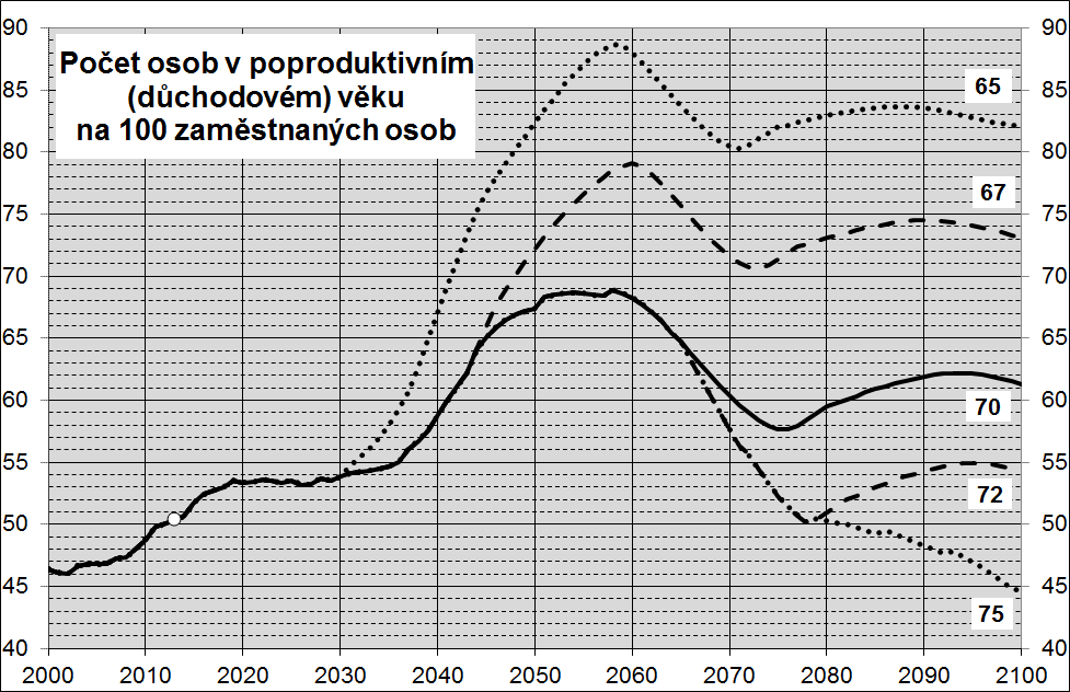 55 starobních důchodců na 100 zaměstnaných. Teprve ve druhé polovině 30. let, kdy budou do starobního důchodu postupně odcházet silné populační ročníky narozené v 70.