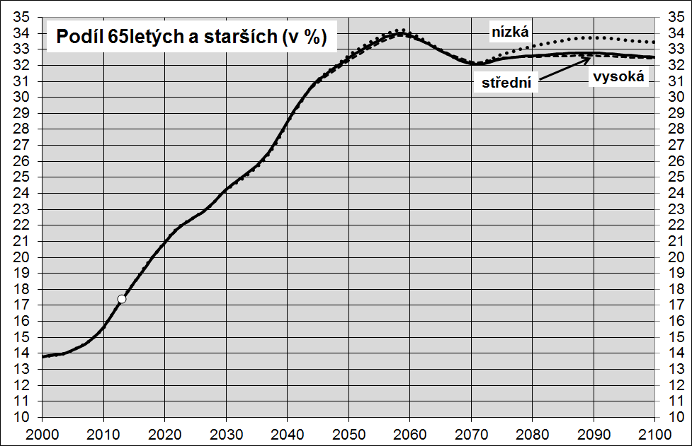 Obr. 1: Vývoj podílu 20 64letých v ČR Zdroj: vlastní výpočet a graf na základě dat ČSÚ Obr.