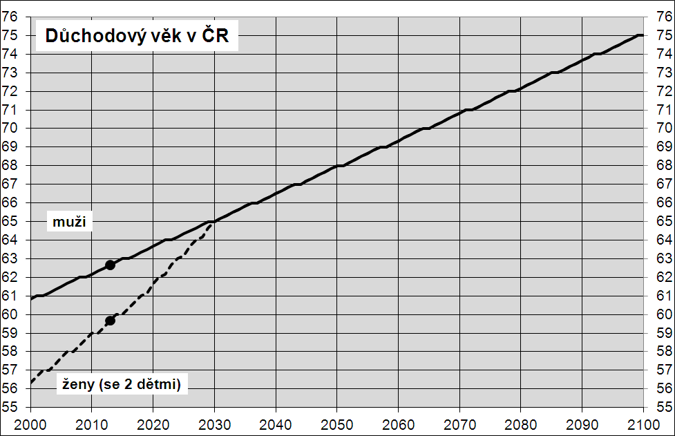 1.3 Vývoj podílu osob v produktivním a poproduktivním věku při různých variantách zvyšování důchodového věku Za hranice produktivního věku je zpravidla považován obvyklý věk zahájení ekonomické