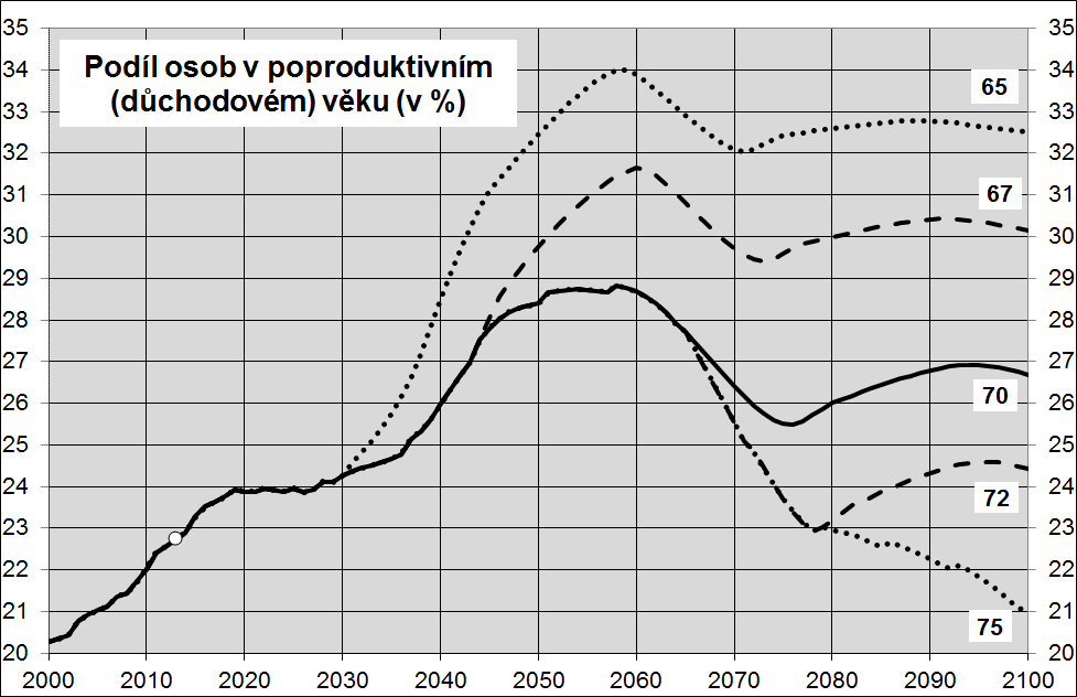 Obr. 4: Vývoj podílu osob v produktivním věku v ČR Zdroj: vlastní výpočet a graf na základě dat ČSÚ