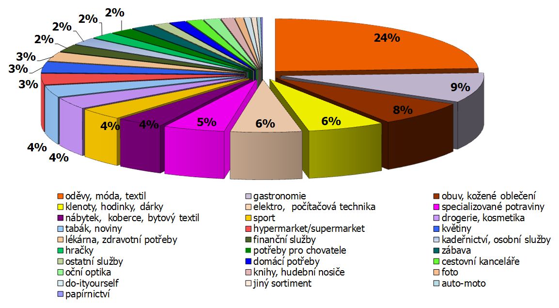 Podíl jednotlivých sortimentů a typů služeb v