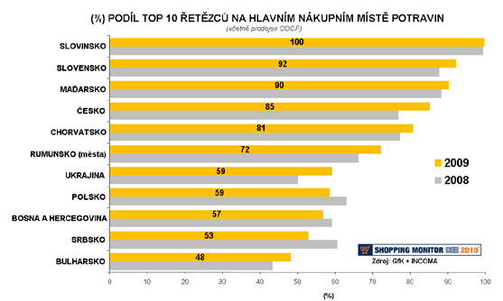 Současně s rozvojem mezinárodních sítí český trh postupně opouštěly velké subjekty vzniklé za přispění českého kapitálu z privatizované obchodní sítě jmenujme namátkou Pronto Plus, Interkontakt,