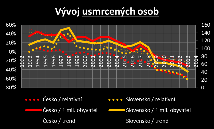 Nejvyšší pokles relativních hodnot vůči roku 1993 evidujeme v obou zemích v roce 2013 (v Česku o - 57 %, na Slovensku o -62 %). K největším relativním rozdílům (ve prospěch Česka) došlo v roce 1998.